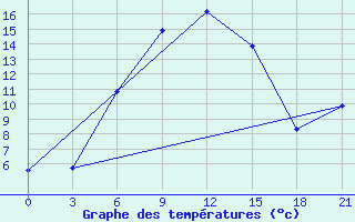 Courbe de tempratures pour Vysnij Volocek