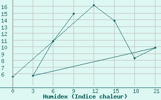 Courbe de l'humidex pour Vysnij Volocek