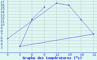 Courbe de tempratures pour Belyj