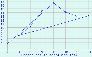 Courbe de tempratures pour Velizh