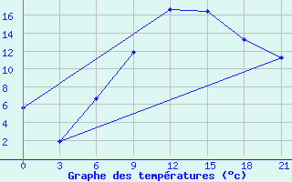 Courbe de tempratures pour Svitlovods