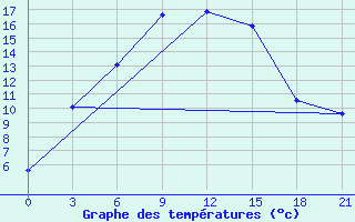 Courbe de tempratures pour Gajny