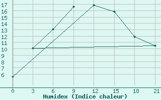 Courbe de l'humidex pour Gajny