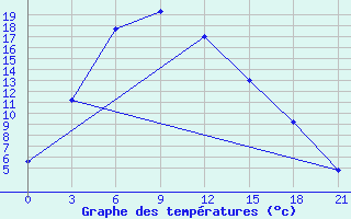 Courbe de tempratures pour Urgamal