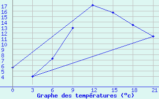 Courbe de tempratures pour Dnipropetrovs