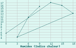 Courbe de l'humidex pour Izium