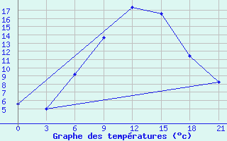 Courbe de tempratures pour Zestafoni