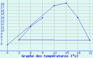 Courbe de tempratures pour Kanevka