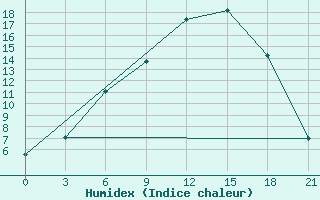 Courbe de l'humidex pour Kanevka