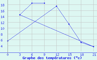 Courbe de tempratures pour Tulun