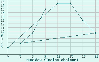 Courbe de l'humidex pour Gorki