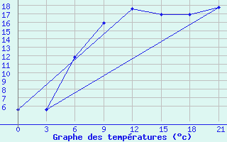 Courbe de tempratures pour Arsk