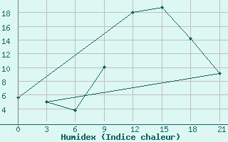 Courbe de l'humidex pour Sidi Bouzid