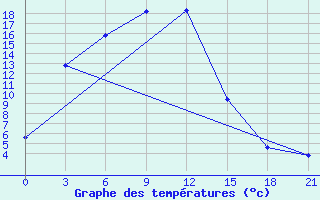 Courbe de tempratures pour Bogucany