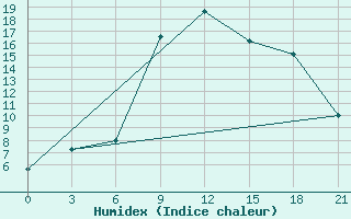 Courbe de l'humidex pour Tatoi