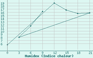 Courbe de l'humidex pour Velizh