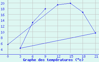 Courbe de tempratures pour Mazeikiai