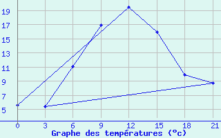 Courbe de tempratures pour Moskva