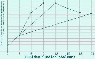 Courbe de l'humidex pour Furmanovo