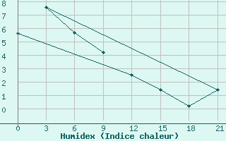 Courbe de l'humidex pour Batagay-in-Yakut