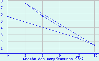 Courbe de tempratures pour Batagay-in-Yakut