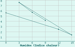 Courbe de l'humidex pour Batagay-in-Yakut