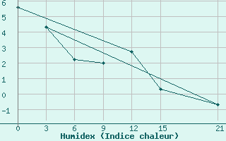 Courbe de l'humidex pour Dukstas