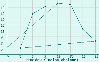 Courbe de l'humidex pour Bobruysr