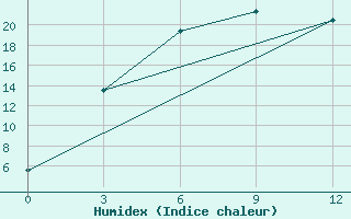 Courbe de l'humidex pour Kos-Agac