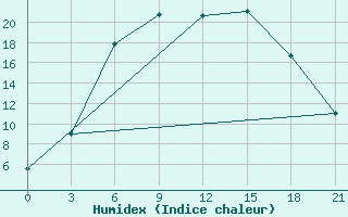 Courbe de l'humidex pour Buj