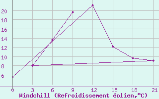 Courbe du refroidissement olien pour Vetluga