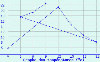 Courbe de tempratures pour Konyrolen