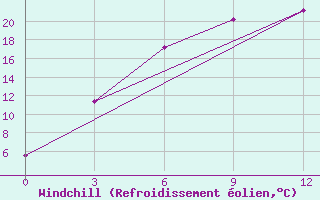 Courbe du refroidissement olien pour Zhangiztobe