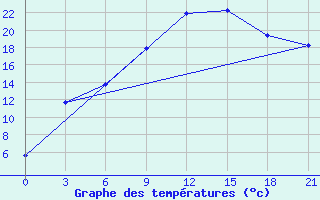 Courbe de tempratures pour Ejsk