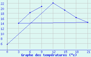 Courbe de tempratures pour Krasnoznamenka