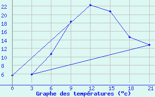 Courbe de tempratures pour Blagodarnyj