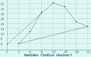 Courbe de l'humidex pour Blagodarnyj