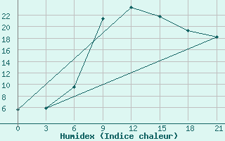 Courbe de l'humidex pour Pacelma