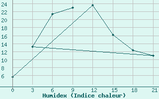 Courbe de l'humidex pour Naryn