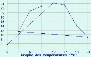 Courbe de tempratures pour Shirokiy Priluk