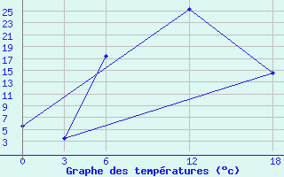 Courbe de tempratures pour Opochka