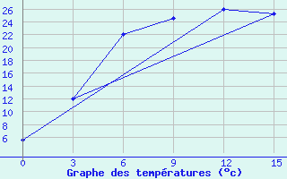 Courbe de tempratures pour Radishchevo