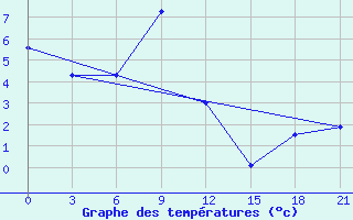 Courbe de tempratures pour Mourgash