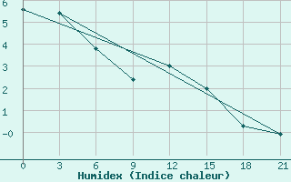 Courbe de l'humidex pour Velizh