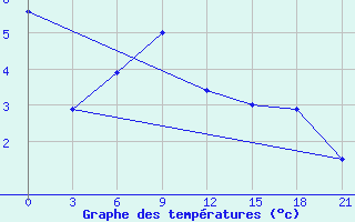 Courbe de tempratures pour Bajanaul