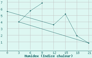 Courbe de l'humidex pour Uhta