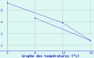 Courbe de tempratures pour Padun