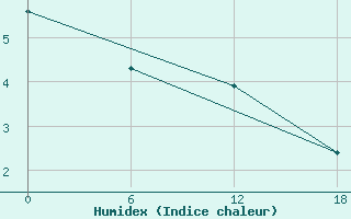 Courbe de l'humidex pour Padun