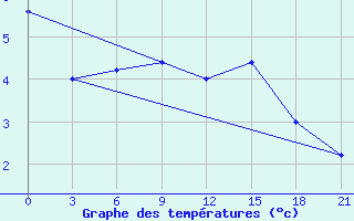 Courbe de tempratures pour Campobasso