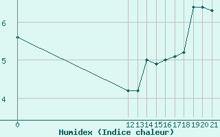 Courbe de l'humidex pour Santa Cruz Aerodrome